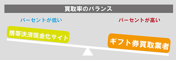 携帯決済現金化とのバランス